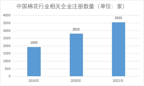 企業(yè)注冊數(shù)量