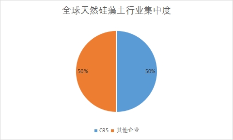 行業(yè)集中度 行業(yè)集中度