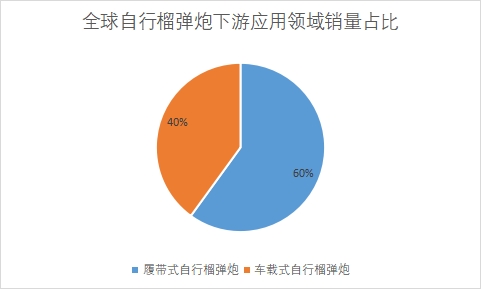 下游應(yīng)用領(lǐng)域銷(xiāo)量占比 下游應(yīng)用領(lǐng)域銷(xiāo)量占比