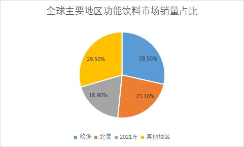 各地區(qū)市場銷量占比 各地區(qū)市場銷量占比