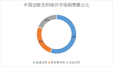 細分市場銷售額占比 細分市場銷售額占比
