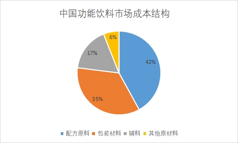 市場成本結(jié)構(gòu) 市場成本結(jié)構(gòu)
