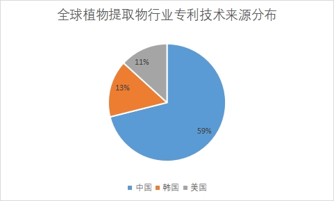 專利技術(shù)來(lái)源分布 專利技術(shù)來(lái)源分布