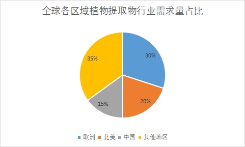 各區(qū)域需求量占比 各區(qū)域需求量占比