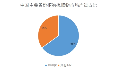 主要省份市場產(chǎn)量占比 主要省份市場產(chǎn)量占比