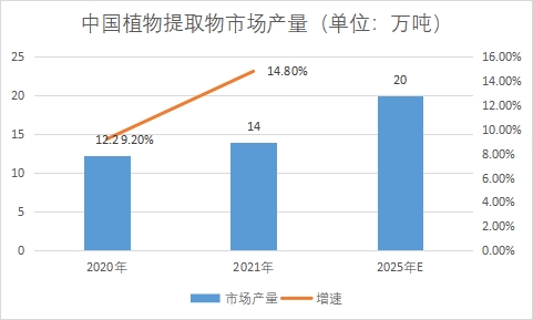 市場產(chǎn)量 市場產(chǎn)量