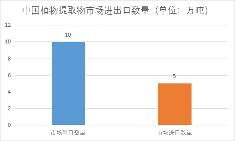 市場進(jìn)出口數(shù)量 市場進(jìn)出口數(shù)量