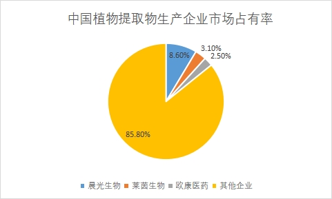 企業(yè)市場占有率 企業(yè)市場占有率