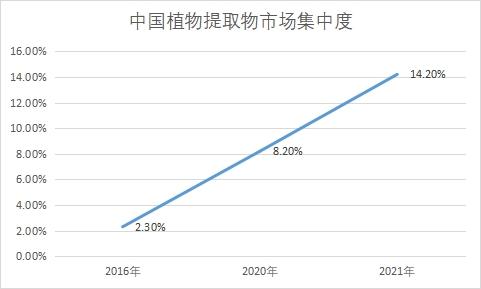 市場集中度 市場集中度