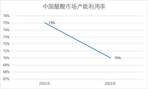 市場產(chǎn)能利用率 市場產(chǎn)能利用率