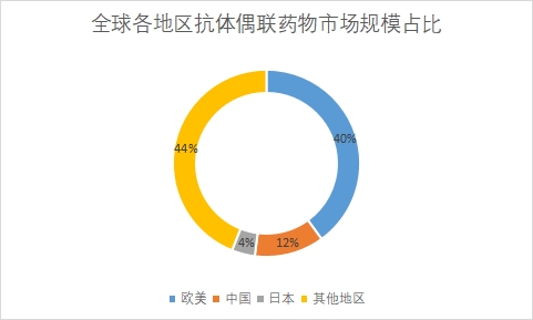 各地區(qū)市場(chǎng)規(guī)模占比