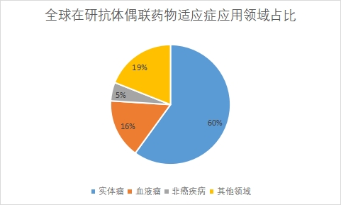 各應(yīng)用領(lǐng)域占比