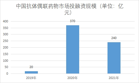 市場投融資規(guī)模