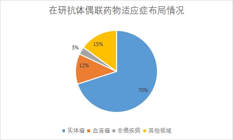 適應(yīng)癥布局情況