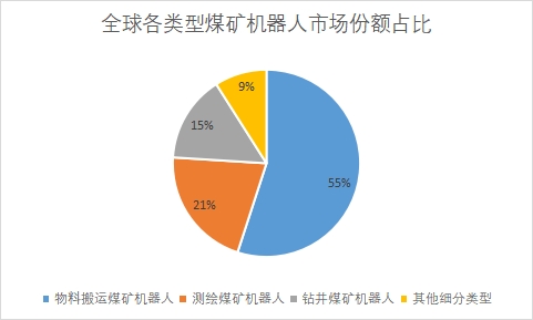 細(xì)分市場份額占比