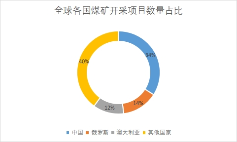 各國煤礦開采項目數(shù)量占比