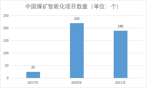 煤礦智能化項目數(shù)量