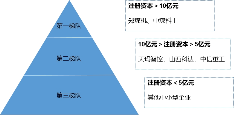 市場梯隊 市場梯隊