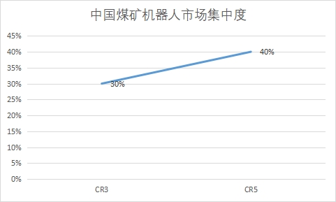 市場集中度 市場集中度