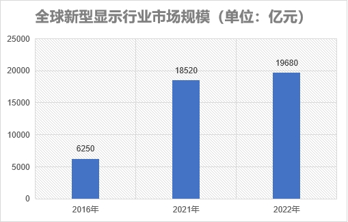 市場(chǎng)規(guī)模