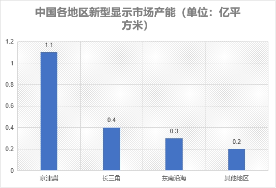 各地區(qū)市場產能 各地區(qū)市場產能