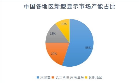 各地區(qū)市場產(chǎn)能占比
