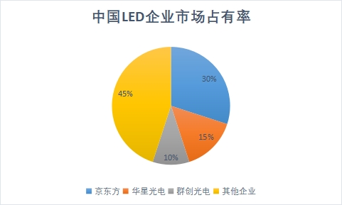 LED企業(yè)市場占有率