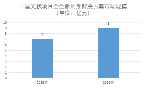 市場(chǎng)規(guī)模