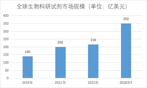 市場(chǎng)規(guī)模