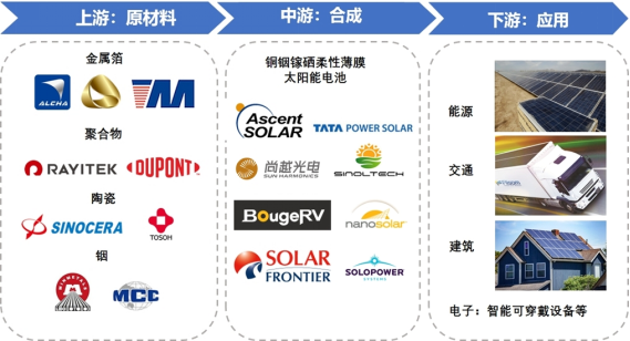 產(chǎn)業(yè)鏈全景