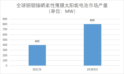 市場(chǎng)產(chǎn)量