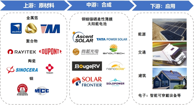 產(chǎn)業(yè)鏈全景 產(chǎn)業(yè)鏈全景