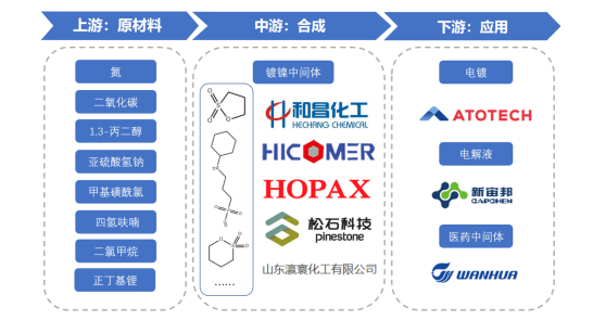 產(chǎn)業(yè)鏈全景