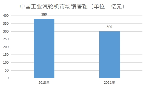 市場(chǎng)銷(xiāo)售額