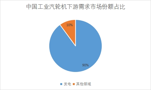 下游需求市場(chǎng)份額占比