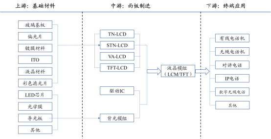 產(chǎn)業(yè)鏈全景