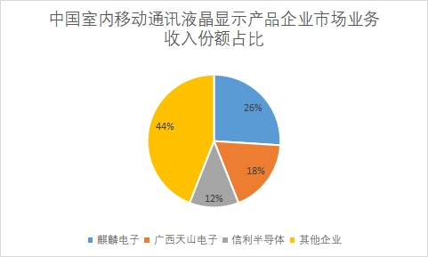 企業(yè)市場業(yè)務(wù)收入份額占比