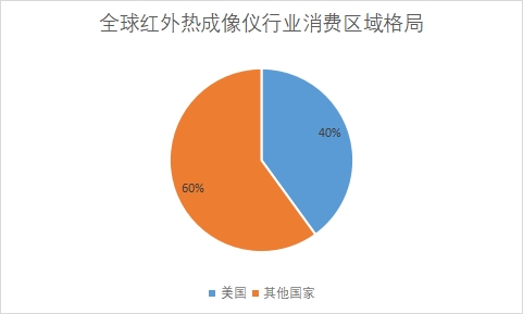 消費(fèi)區(qū)域格局 消費(fèi)區(qū)域格局