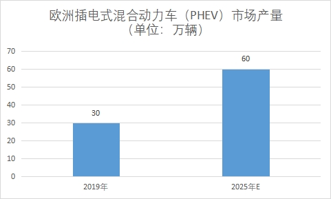 插電式混合動(dòng)力車（PHEV）市場(chǎng)產(chǎn)量