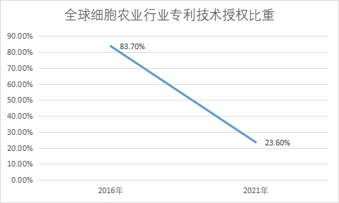 專利技術(shù)授權(quán)比重
