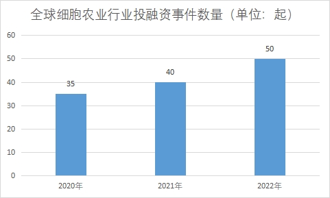 投融資事件數(shù)量