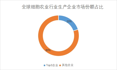 生產(chǎn)企業(yè)市場(chǎng)份額占比
