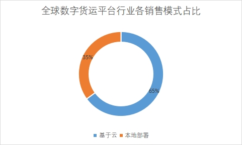 各銷售模式占比
