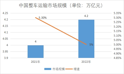 整車(chē)運(yùn)輸市場(chǎng)規(guī)模