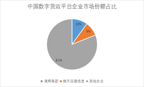 企業(yè)市場份額占比