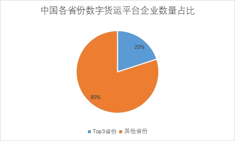 各省份企業(yè)數(shù)量占比