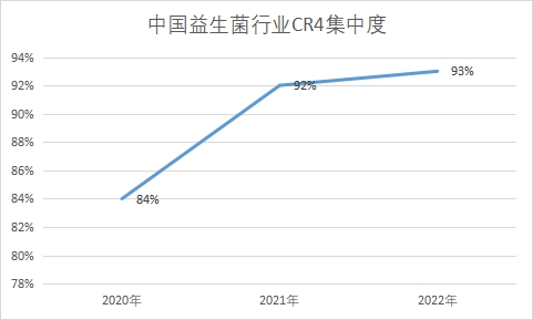 行業(yè)CR4集中度