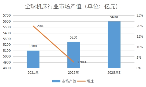 市場(chǎng)產(chǎn)值