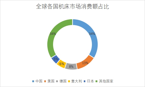 各國(guó)市場(chǎng)消費(fèi)額占比