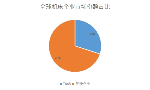 企業(yè)市場(chǎng)份額占比